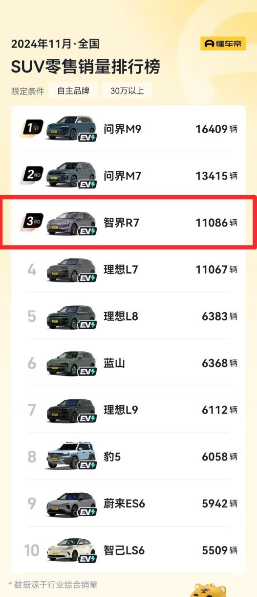 华为将发布智界R7增程版：主打静谧无感智慧增程