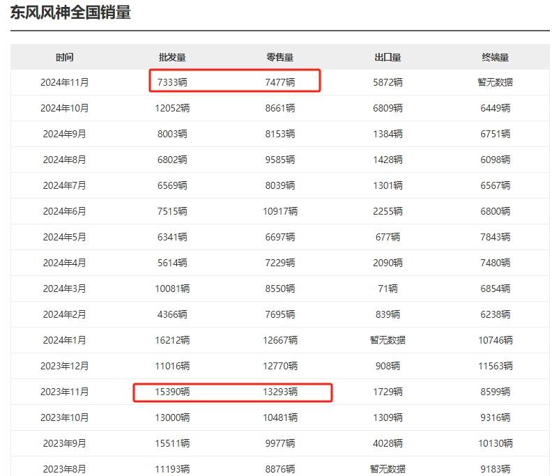 东风风神11月零售量继续走低，师建兴该如何破局？