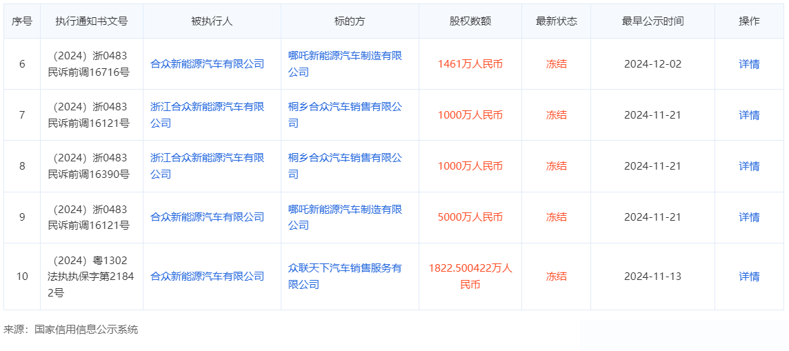 哪吒汽车所持1.7亿股权被冻结，冻结期限到2027年12月5日