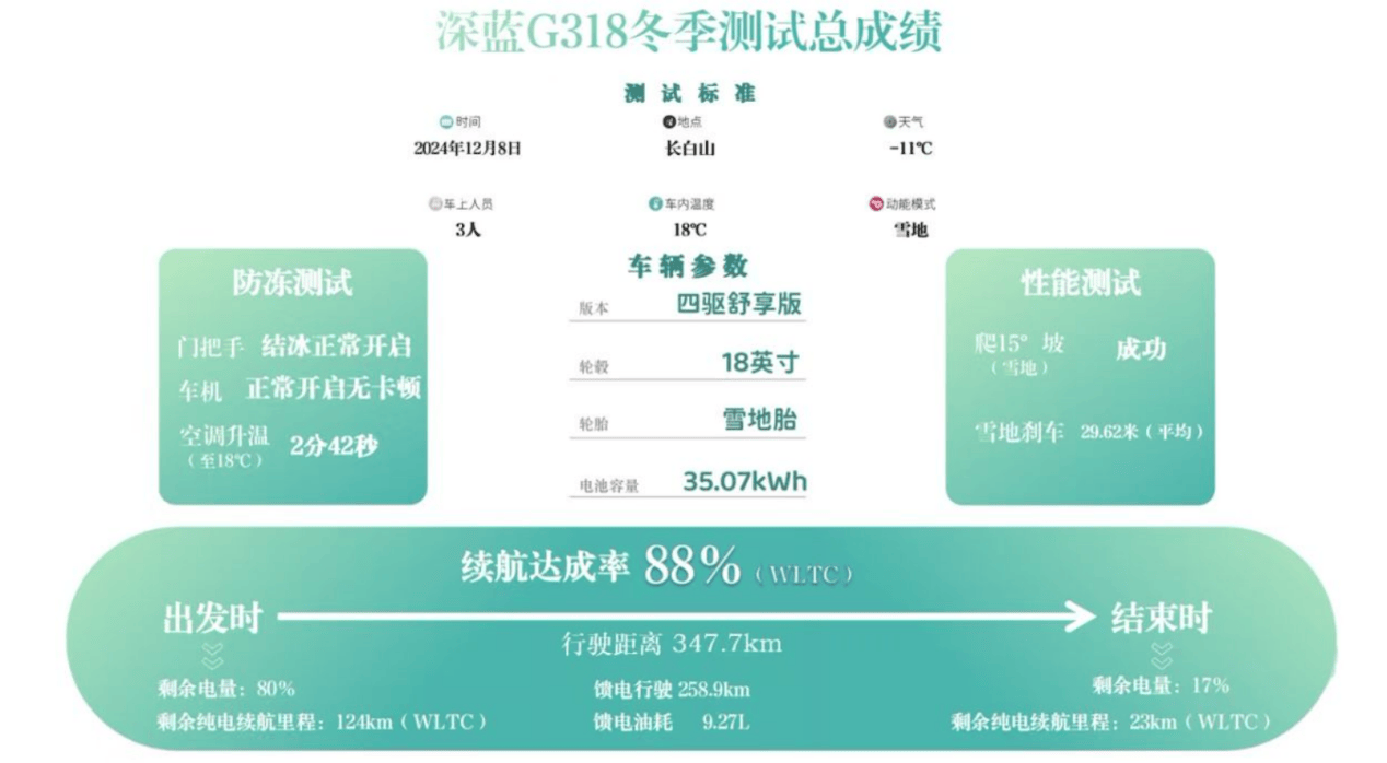 20万级硬派SUV：深蓝G318，低温环境、续航、性能表现如何?