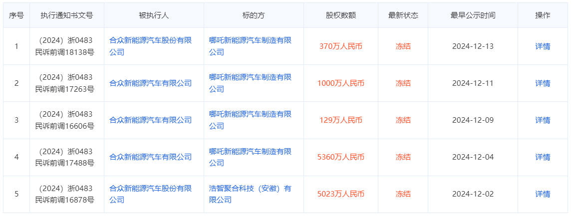 哪吒汽车所持1.7亿股权被冻结，冻结期限到2027年12月5日