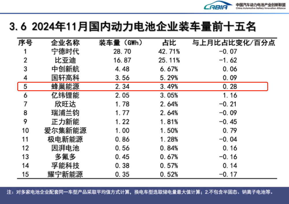 蜂巢能源：从“另辟蹊径”到领跑市场，叠片热复合助力第四季度订单爆满