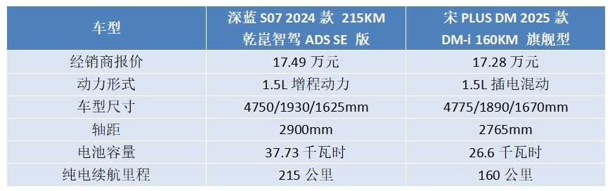 20万以内可油可电SUV，深蓝S07和比亚迪宋PLUS谁更适合冬季用车？