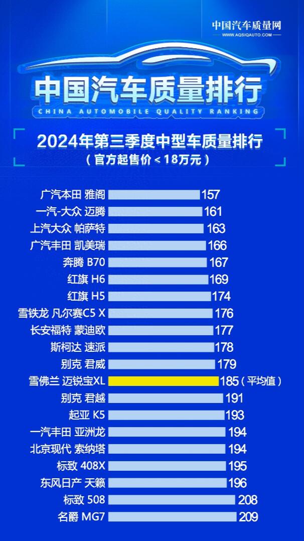 别瞎买 最新中型车质量排名出炉 迈腾第二 凯美瑞第四
