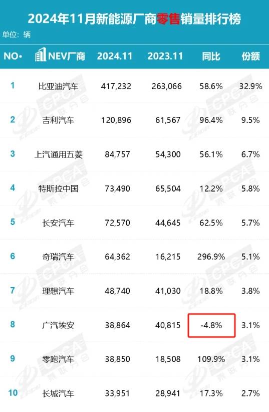 广汽埃安成销量前十中唯一下滑品牌，错在肖勇？
