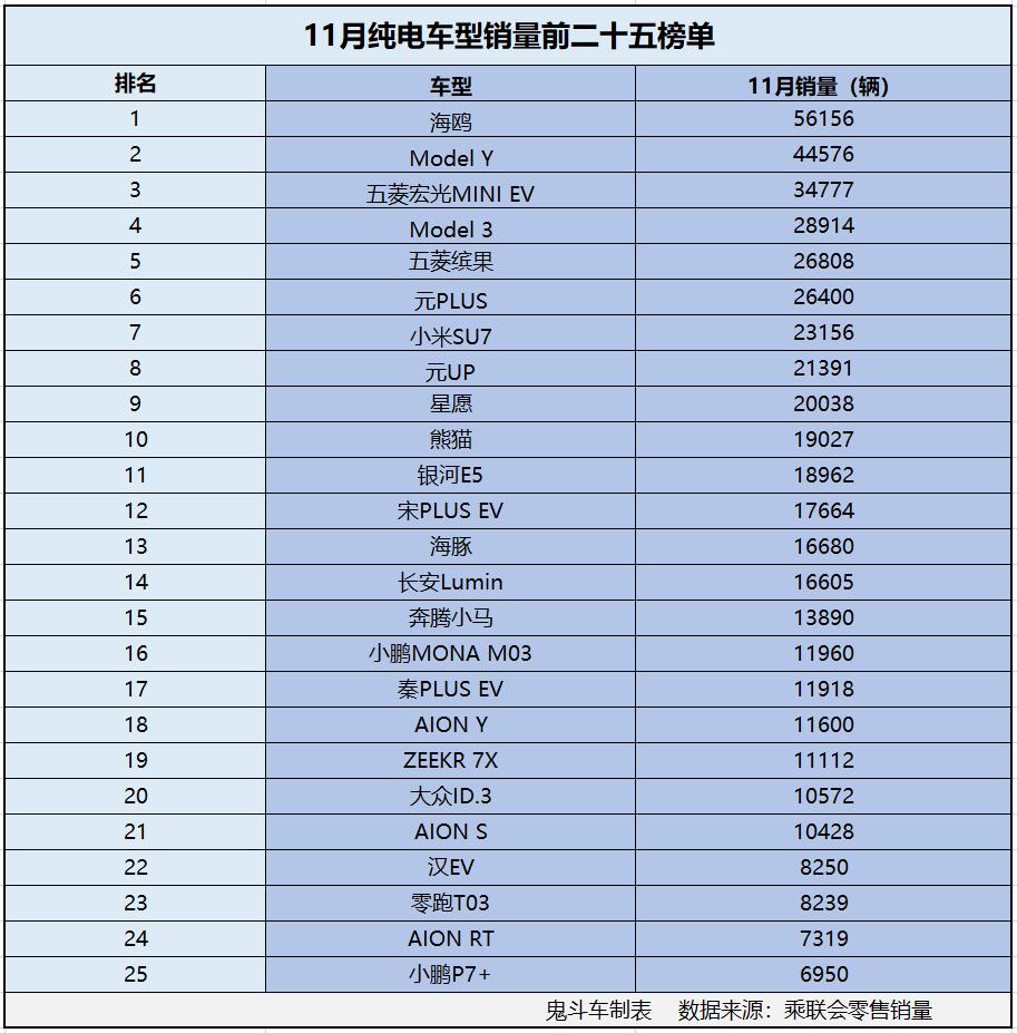 11月纯电车销量卖爆了 21款销量过万 特斯拉Model Y第二