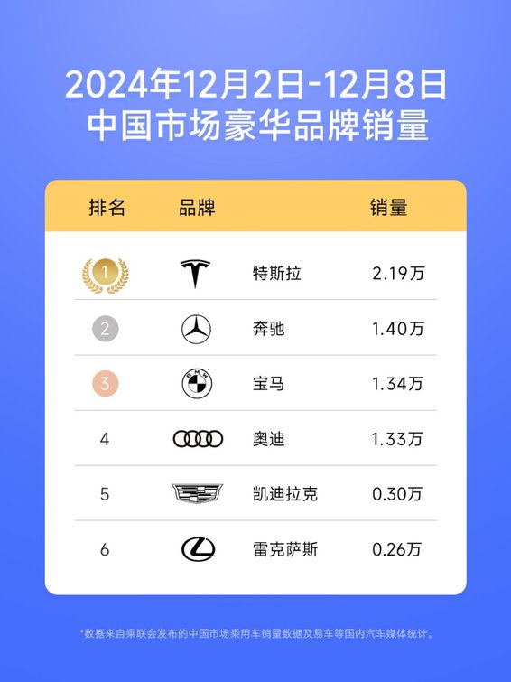 特斯拉超充网络实现辽宁地市全覆盖，家充每公里低至1毛钱