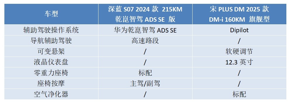 20万以内可油可电SUV，深蓝S07和比亚迪宋PLUS谁更适合冬季用车？