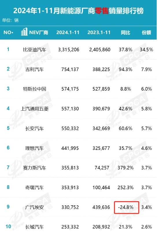 广汽埃安成销量前十中唯一下滑品牌，错在肖勇？