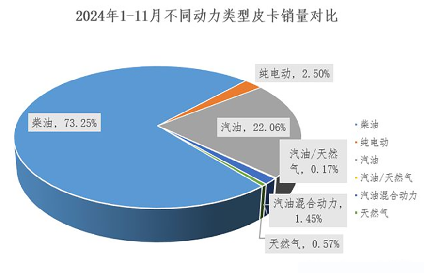 美式皮卡和美系皮卡概念不同，美式皮卡无法成为畅销家用车型