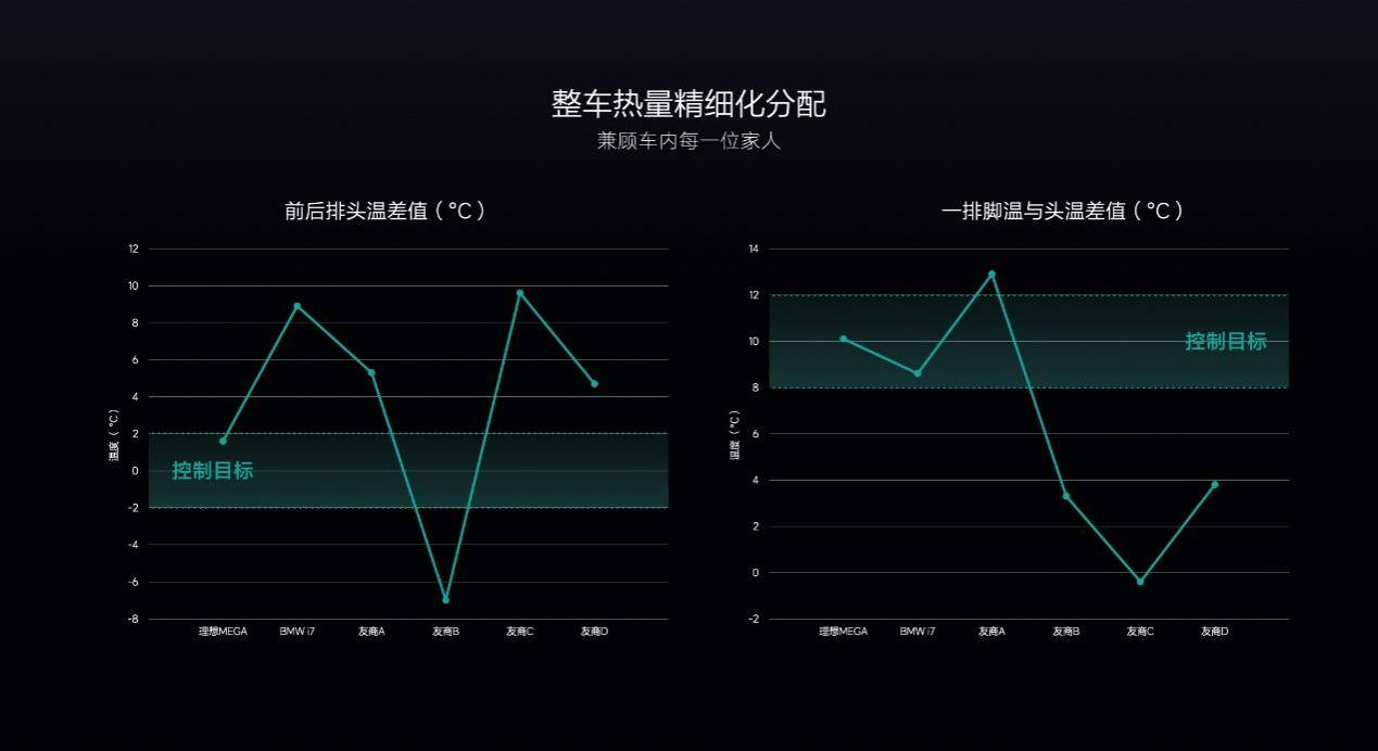 理想冬季用车技术揭秘：不只是卷续航和充电，还要卷座舱舒适
