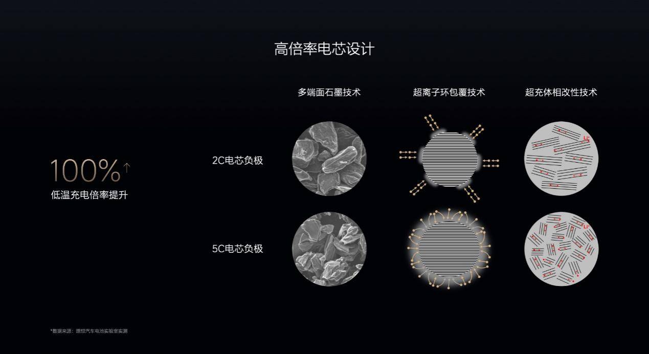 理想冬季用车技术揭秘：不只是卷续航和充电，还要卷座舱舒适