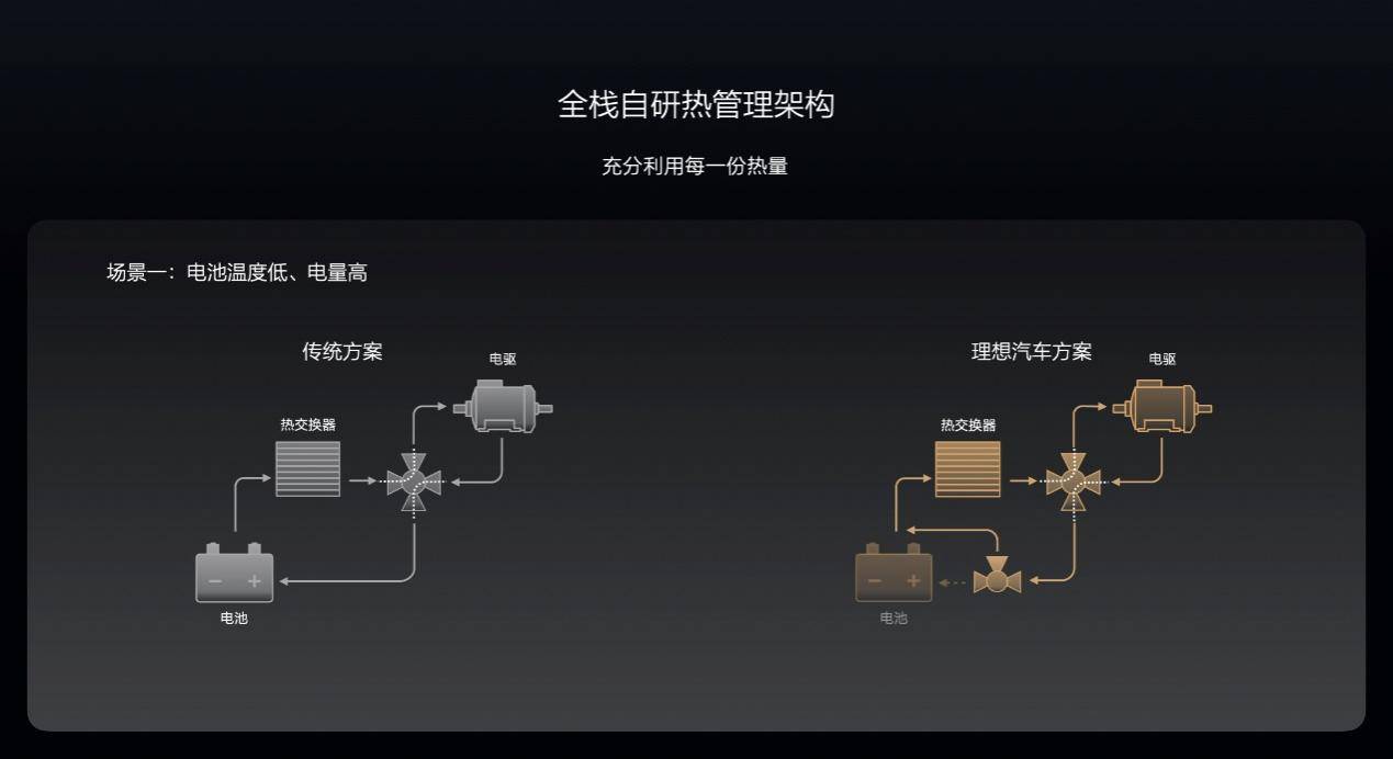 理想冬季用车技术揭秘：不只是卷续航和充电，还要卷座舱舒适