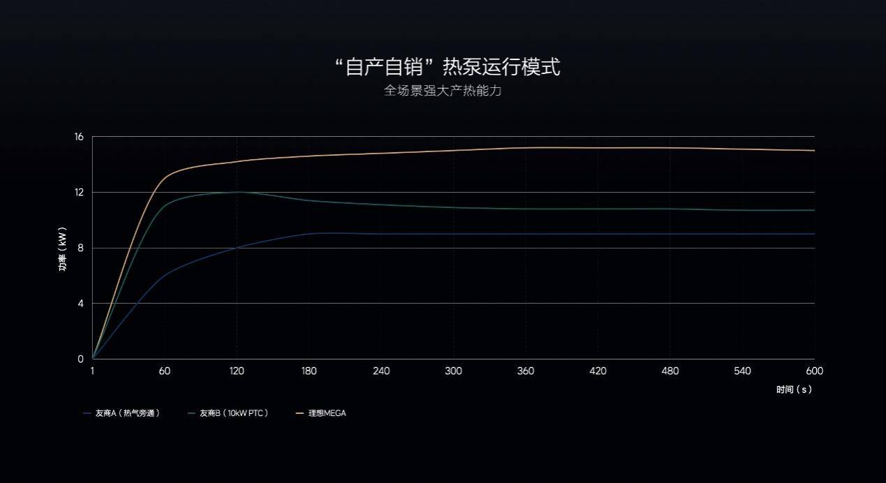 理想冬季用车技术揭秘：不只是卷续航和充电，还要卷座舱舒适