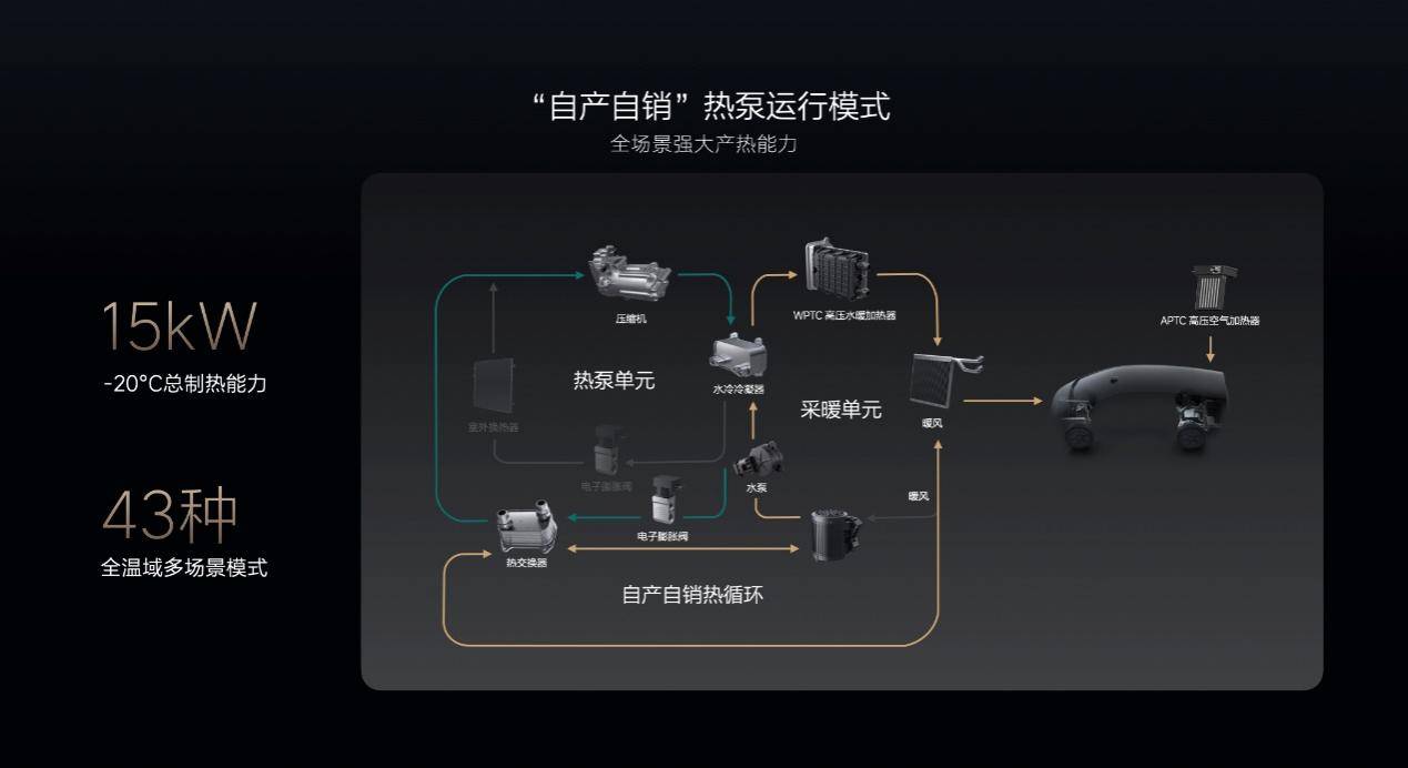 理想冬季用车技术揭秘：不只是卷续航和充电，还要卷座舱舒适