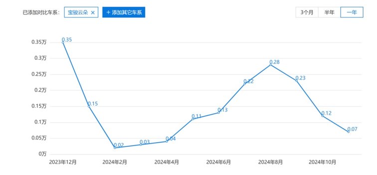 宝骏:云朵有心向上，却难以高飞