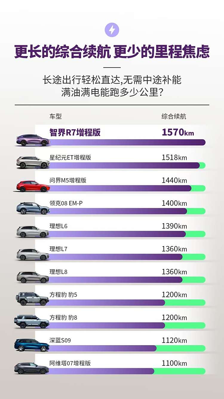 一出手就是王炸，华为正式发布智界R7增程版，售24.98万元起！
