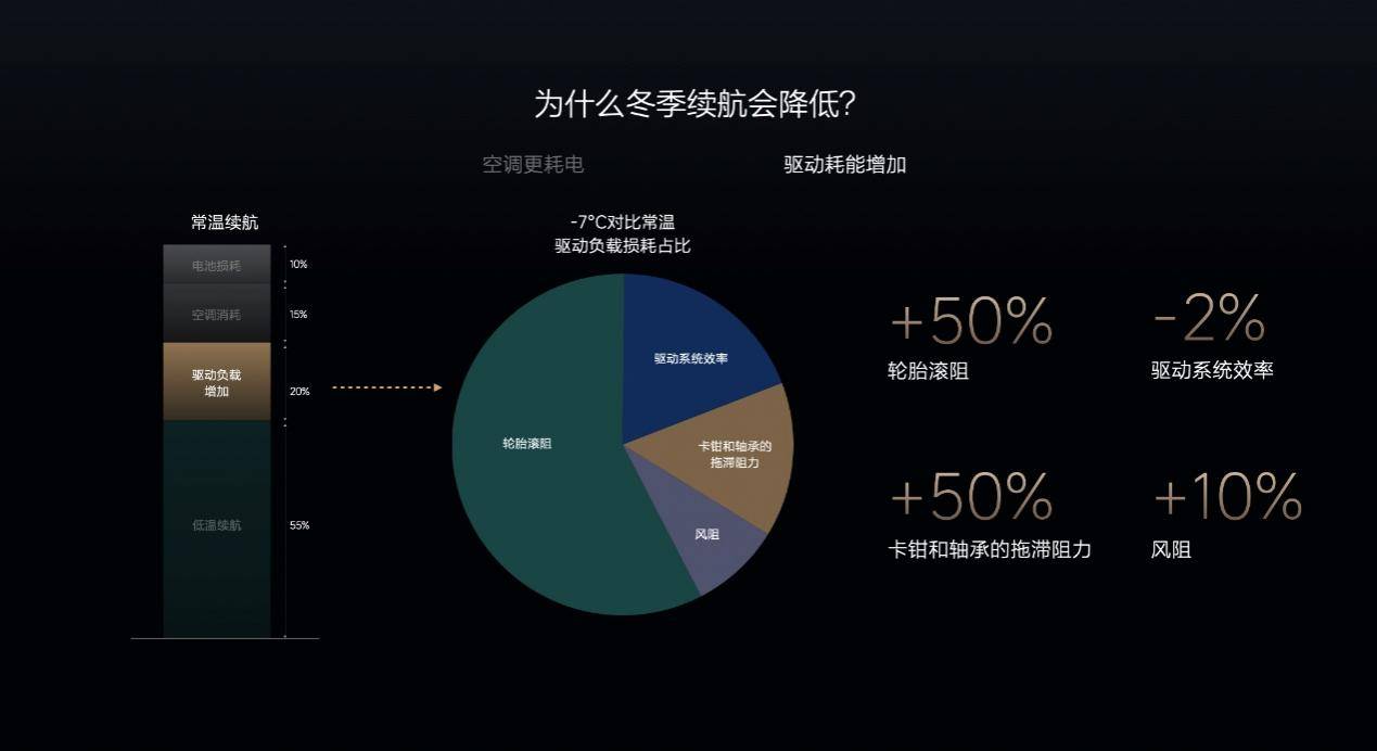 理想冬季用车技术揭秘：不只是卷续航和充电，还要卷座舱舒适