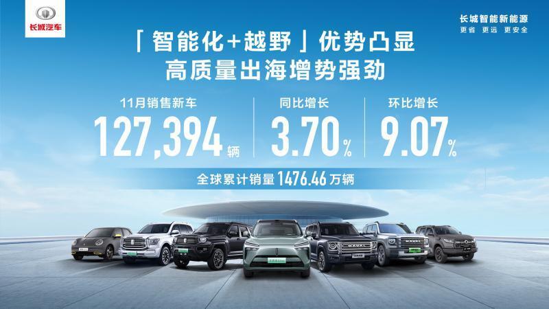 长城汽车11月销售新车12.74万辆 同比环比双增长