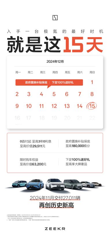 连续三月创新高！极氪11月交付27,011台，实现同环比双增长