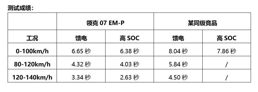 凭实力征服高环测试 破解混动焦虑 领克07 EM-P才是豪华电混更优解