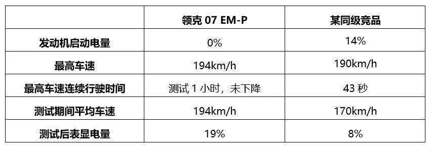 凭实力征服高环测试 破解混动焦虑 领克07 EM-P才是豪华电混更优解