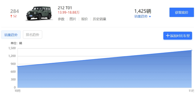 以极越闪崩为教训，成立仅两年的212汽车，还能放心买吗？