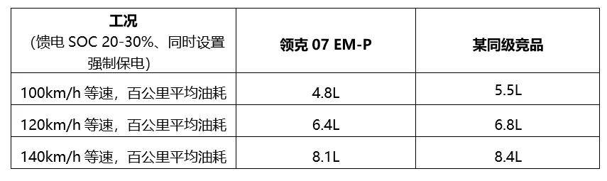 凭实力征服高环测试 破解混动焦虑 领克07 EM-P才是豪华电混更优解