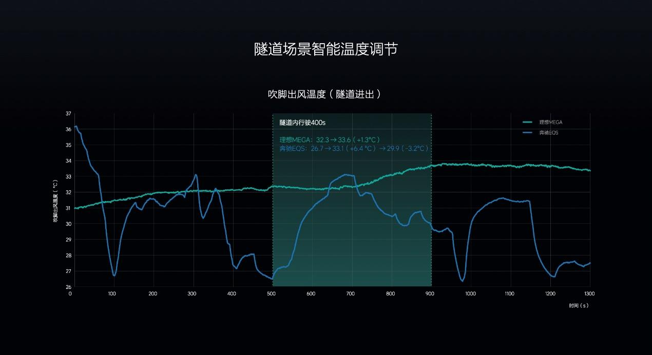 让移动的家更温暖，打造不妥协的冬季座舱舒适体验