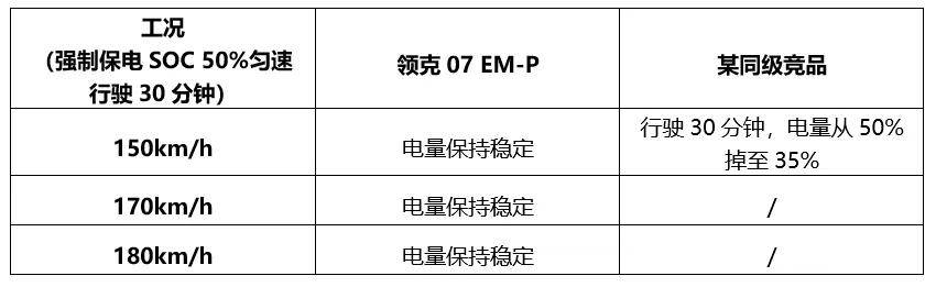 凭实力征服高环测试 破解混动焦虑 领克07 EM-P才是豪华电混更优解
