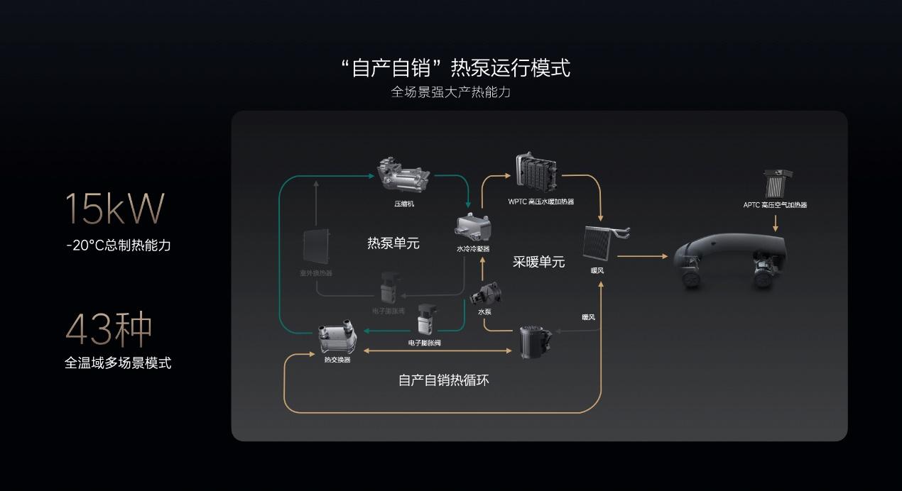 让移动的家更温暖，打造不妥协的冬季座舱舒适体验