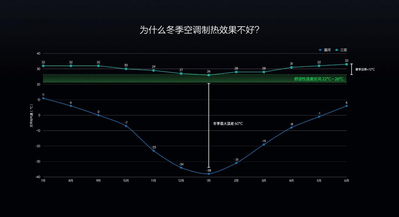 让移动的家更温暖，打造不妥协的冬季座舱舒适体验