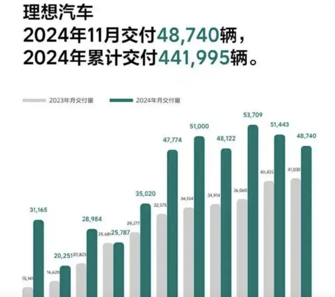 距离年销50万辆仅一步之遥，理想汽车能完成么？