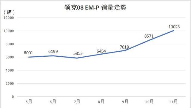 15万辆达成！为啥领克能卖好高端插混？现实和你想的不太一样