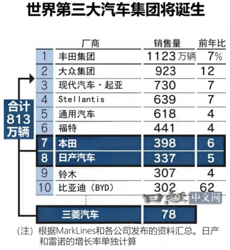 本田日产确定合并！日系车开始抱团取暖