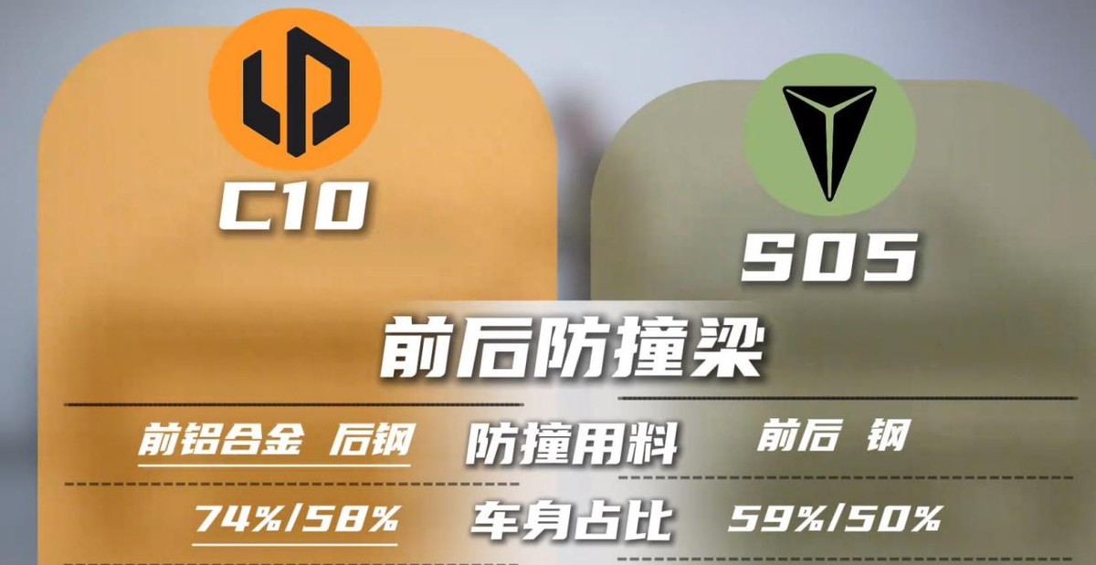 一拆便知！拆解对比零跑C10、深蓝S05，谁把品质和安全玩明白了？