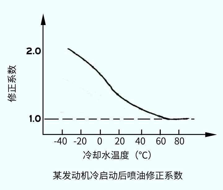 大众车：为何一到冬天，冷启动怠速反而降低了？