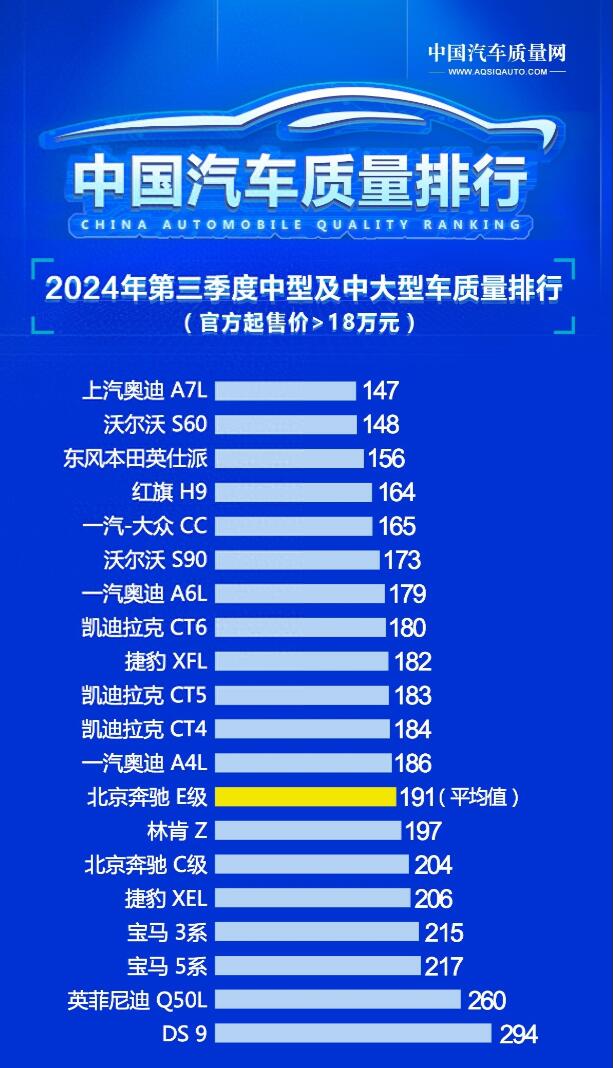 别乱出手 中型及中大型车质量排名出炉 红旗H9第四 奥迪A6L第七
