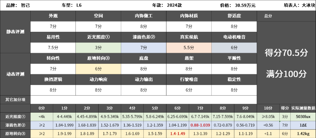 智己L6：开起来怎么样，能不能驾驭2.74秒的加速？
