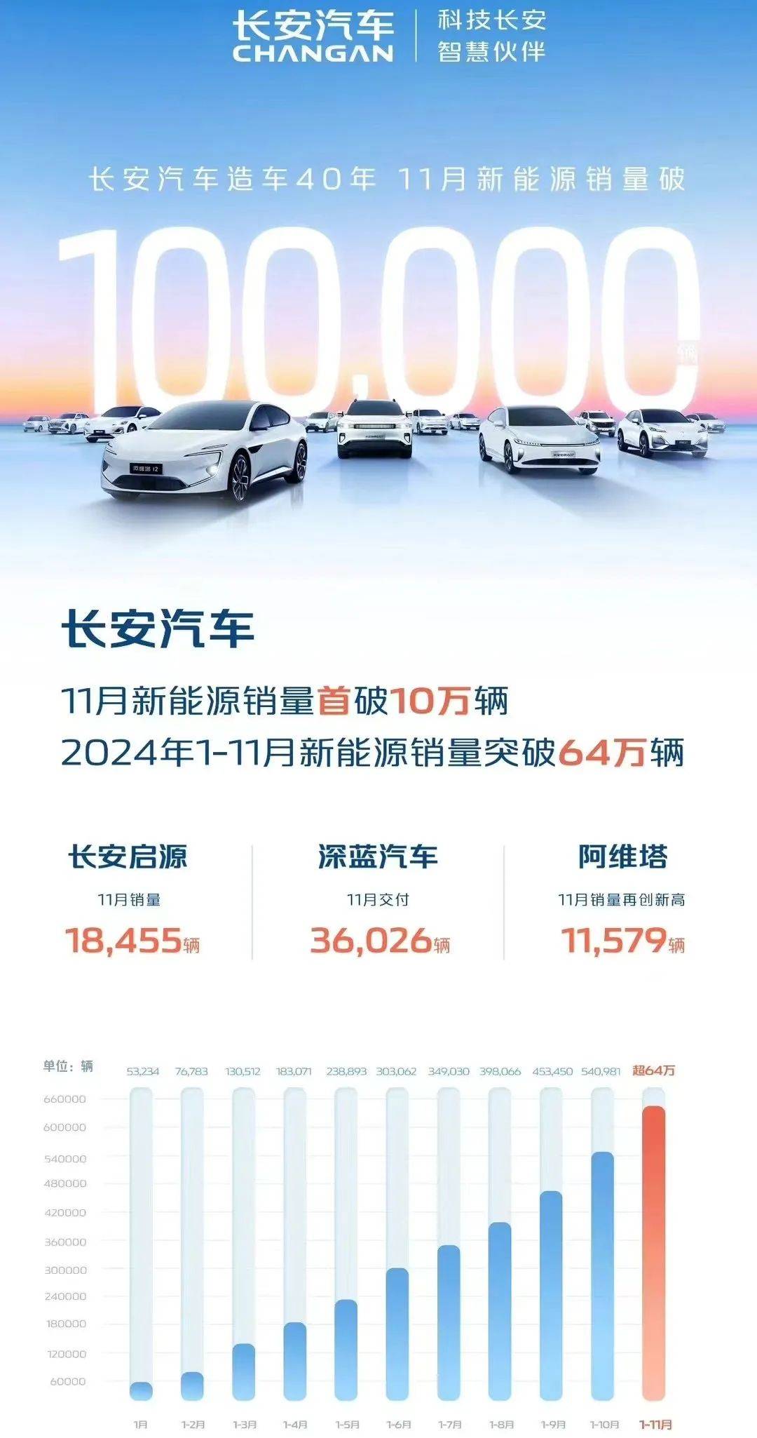 长安汽车荣获碳达峰领跑者企业，科技创变打造“数智新汽车”