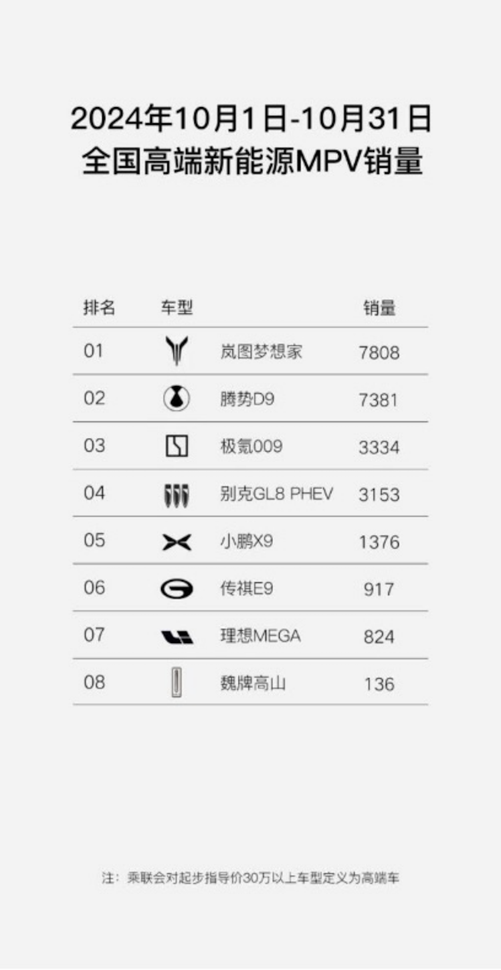岚图汽车副总经理邵明峰：全新岚图梦想家12月有望单品过万