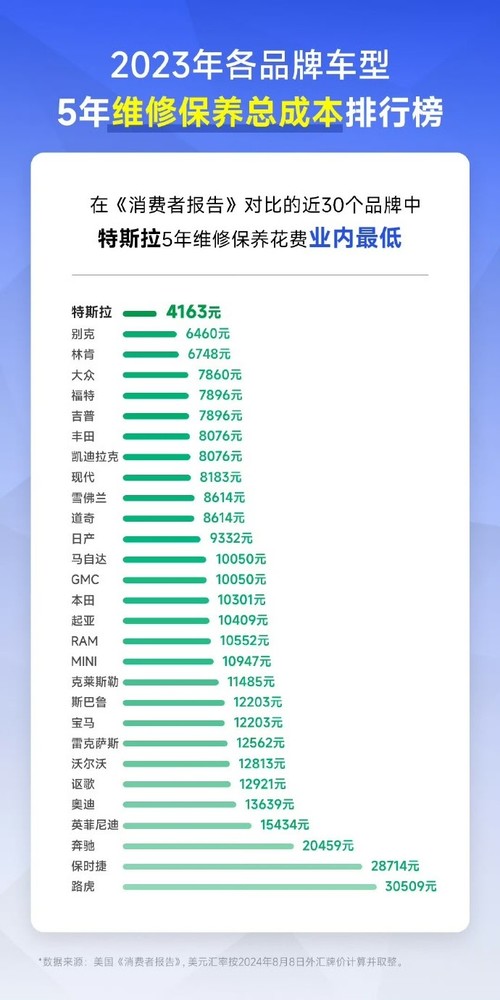 电动车省油不省钱？特斯拉5年保养费用，不到路虎1/7，还没有套路