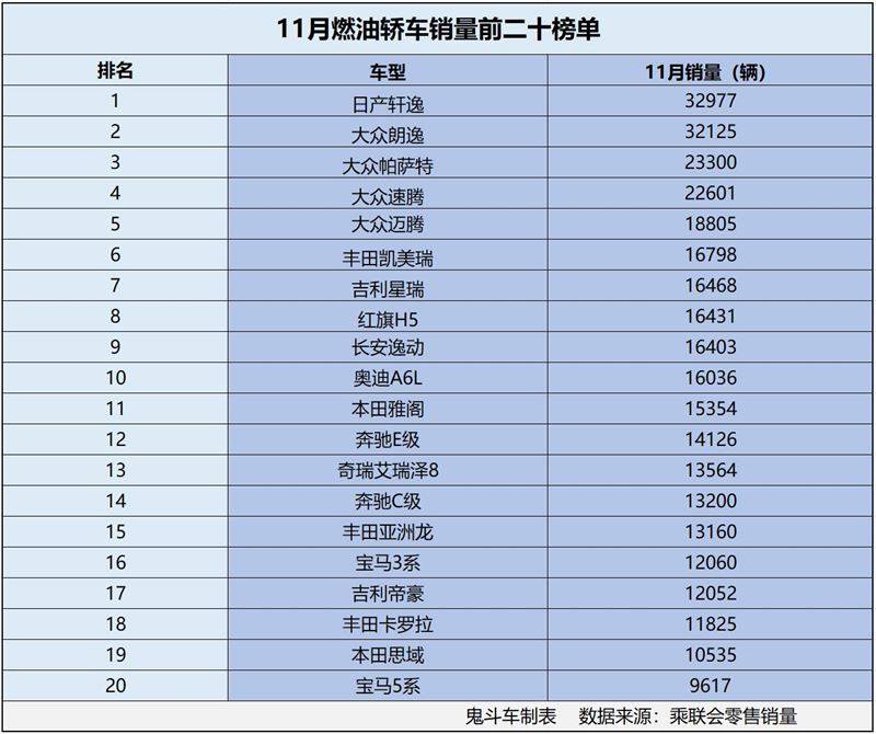 燃油车卖不动了？11月燃油轿车销量出炉 19款销量过万 速腾第四