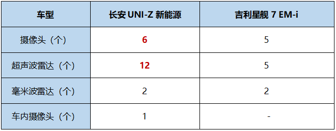 两大热门插混车PK，长安UNI-Z新能源居然这么多“料”!