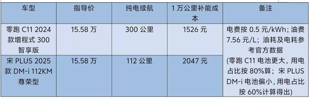 北方冬季用车，增程还是插混？零跑全新C11和宋PLUS DM-i谁更省？