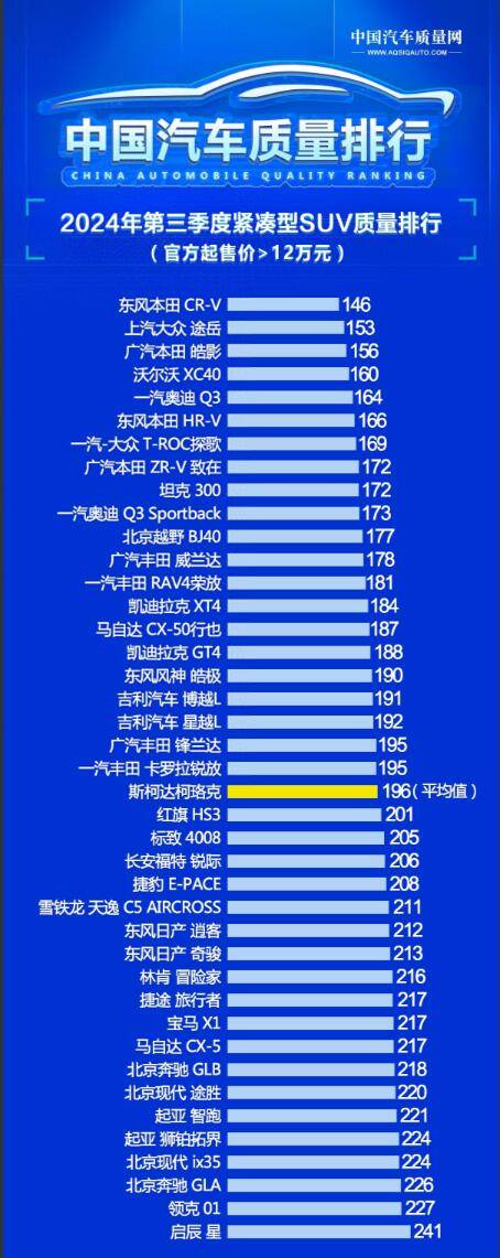 别瞎买 最新紧凑型SUV质量榜单出炉 皓影第三 坦克300第九