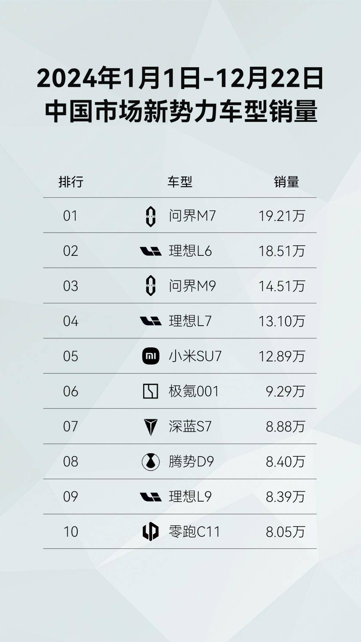 提前锁定新能源中大型SUV年度销冠！问界新M7为何“越卷越强”？