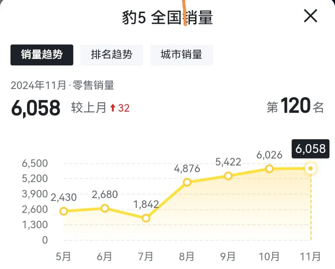 方程豹豹5销量或将连续三个月超过6000