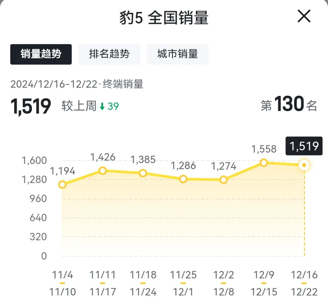 方程豹豹5销量或将连续三个月超过6000