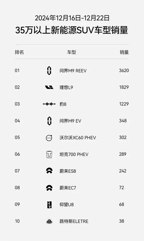 上市6周交付突破5000台！豹8不愧“华系998”国货旗舰新首选